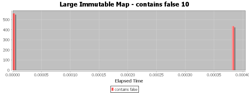 Large Immutable Map - contains false 10